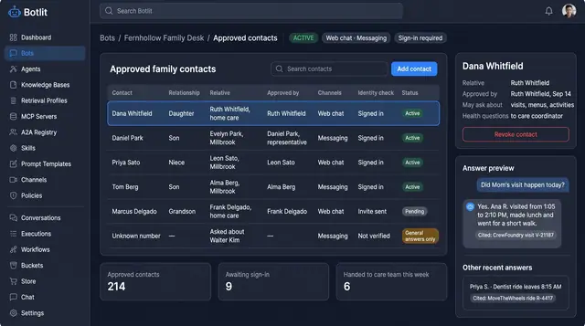 Concept illustration of a family contact register with relationships, approvers, identity checks, a revoke action and cited answer previews