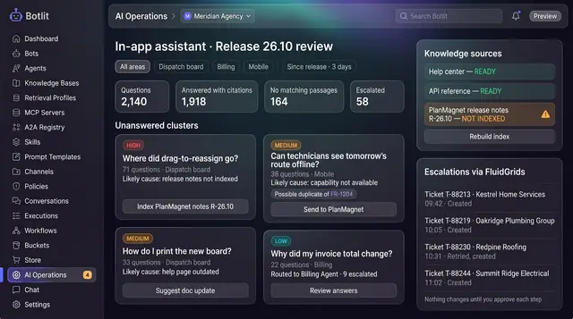 Concept illustration of a release review of an in-app assistant with unanswered question clusters, knowledge sources and escalations